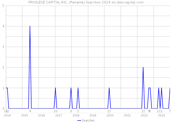PRIVILEGE CAPITAL INC. (Panama) Searches 2024 