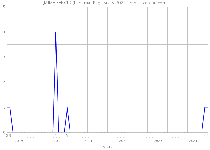 JAIME BENCID (Panama) Page visits 2024 