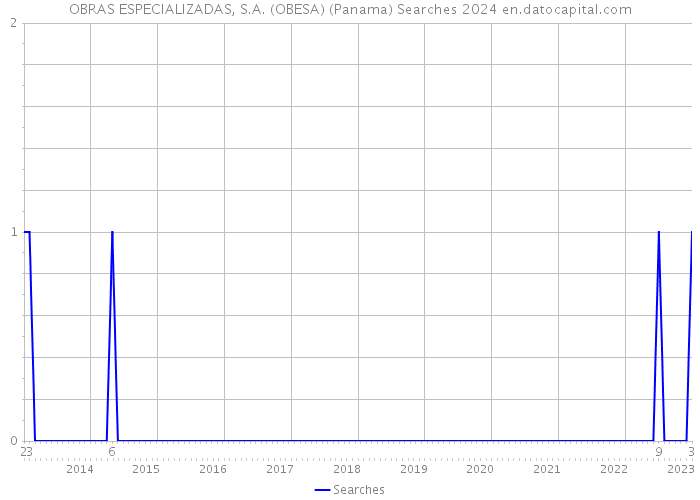 OBRAS ESPECIALIZADAS, S.A. (OBESA) (Panama) Searches 2024 