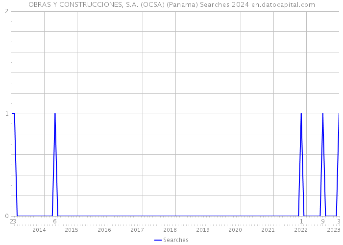 OBRAS Y CONSTRUCCIONES, S.A. (OCSA) (Panama) Searches 2024 