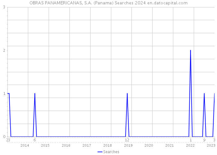 OBRAS PANAMERICANAS, S.A. (Panama) Searches 2024 