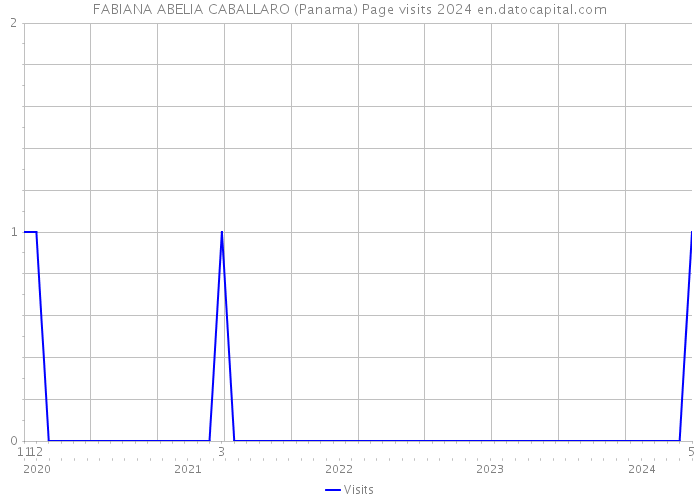 FABIANA ABELIA CABALLARO (Panama) Page visits 2024 