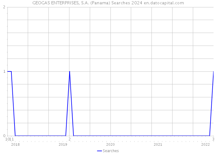 GEOGAS ENTERPRISES, S.A. (Panama) Searches 2024 