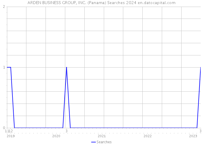 ARDEN BUSINESS GROUP, INC. (Panama) Searches 2024 