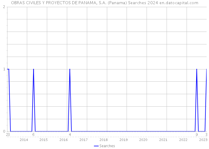 OBRAS CIVILES Y PROYECTOS DE PANAMA, S.A. (Panama) Searches 2024 