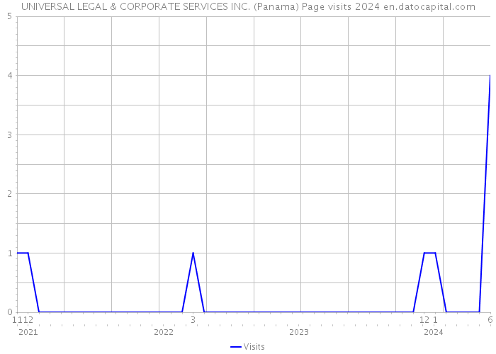 UNIVERSAL LEGAL & CORPORATE SERVICES INC. (Panama) Page visits 2024 