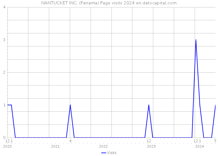 NANTUCKET INC. (Panama) Page visits 2024 