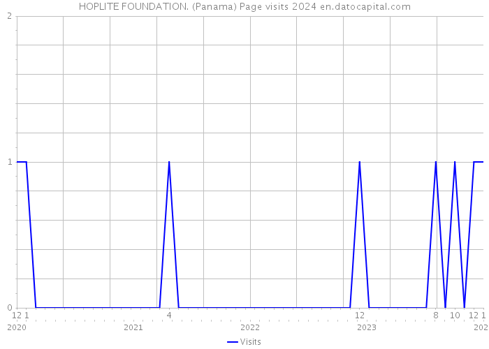 HOPLITE FOUNDATION. (Panama) Page visits 2024 