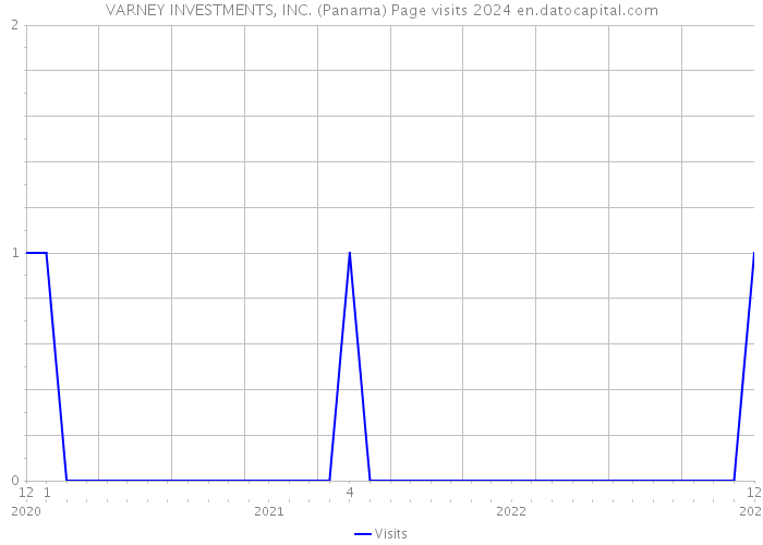 VARNEY INVESTMENTS, INC. (Panama) Page visits 2024 