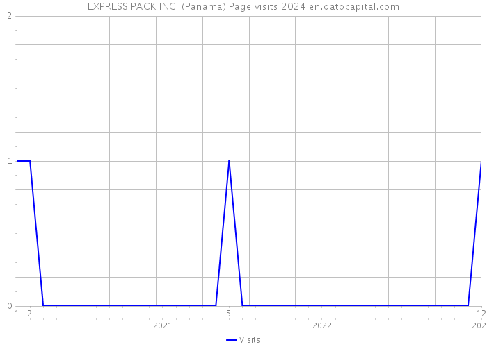 EXPRESS PACK INC. (Panama) Page visits 2024 