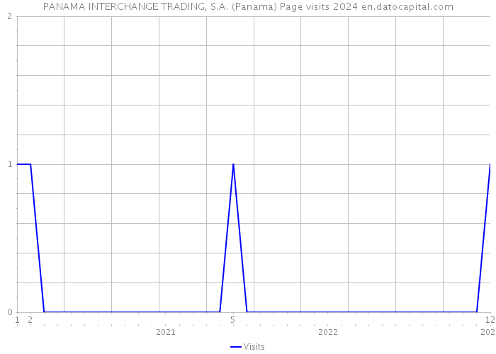 PANAMA INTERCHANGE TRADING, S.A. (Panama) Page visits 2024 