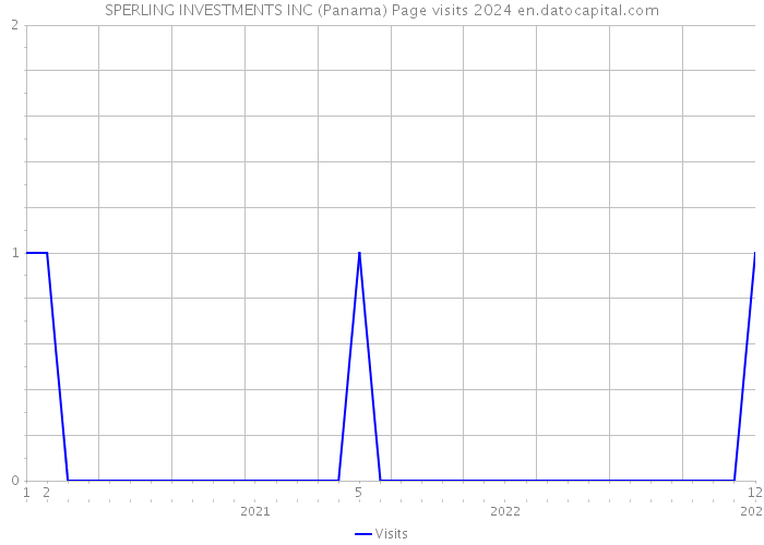 SPERLING INVESTMENTS INC (Panama) Page visits 2024 