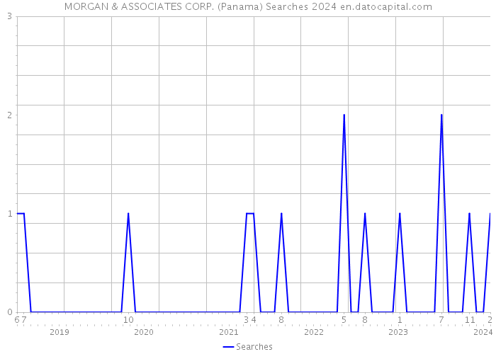 MORGAN & ASSOCIATES CORP. (Panama) Searches 2024 