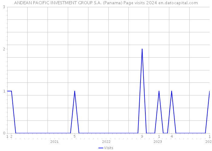 ANDEAN PACIFIC INVESTMENT GROUP S.A. (Panama) Page visits 2024 