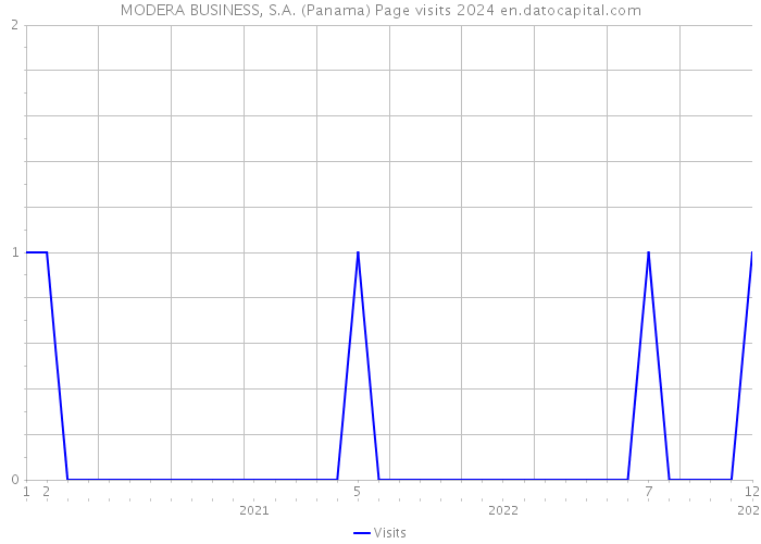 MODERA BUSINESS, S.A. (Panama) Page visits 2024 