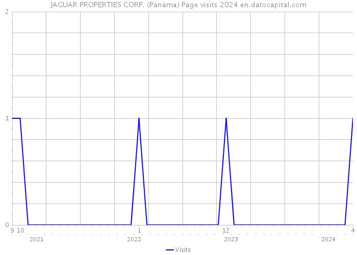 JAGUAR PROPERTIES CORP. (Panama) Page visits 2024 