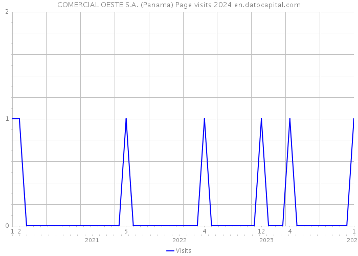 COMERCIAL OESTE S.A. (Panama) Page visits 2024 