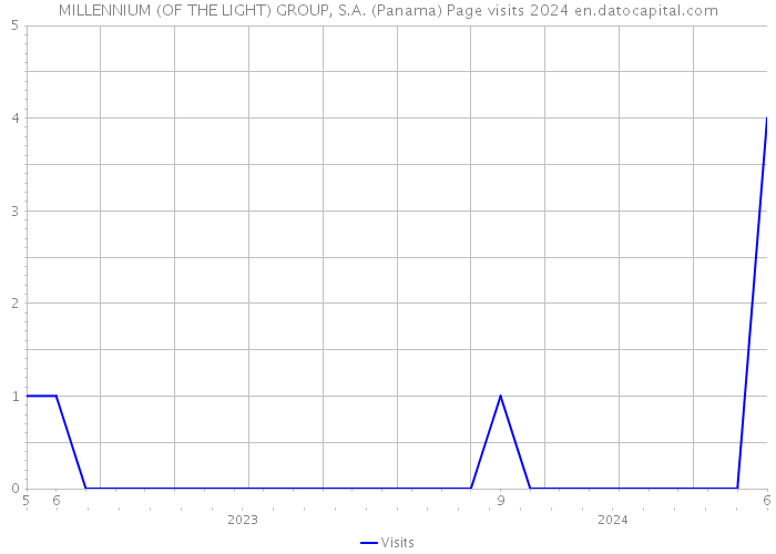 MILLENNIUM (OF THE LIGHT) GROUP, S.A. (Panama) Page visits 2024 