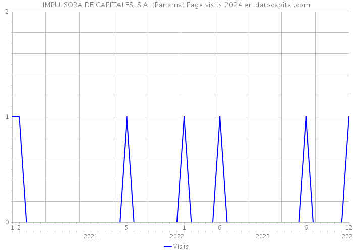 IMPULSORA DE CAPITALES, S.A. (Panama) Page visits 2024 
