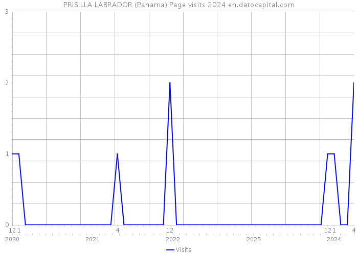 PRISILLA LABRADOR (Panama) Page visits 2024 