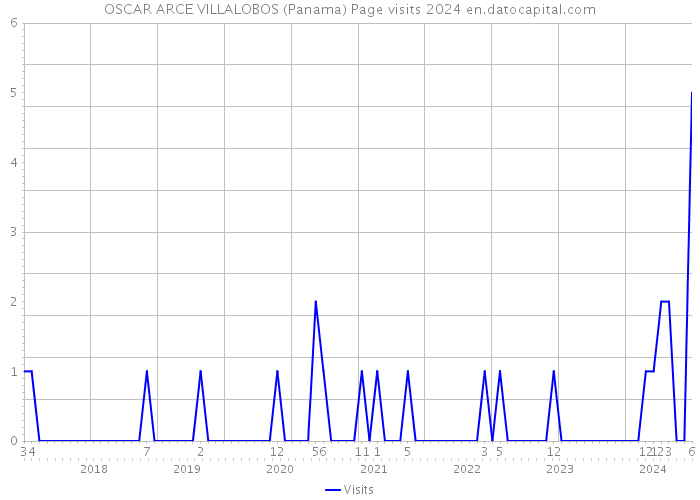 OSCAR ARCE VILLALOBOS (Panama) Page visits 2024 