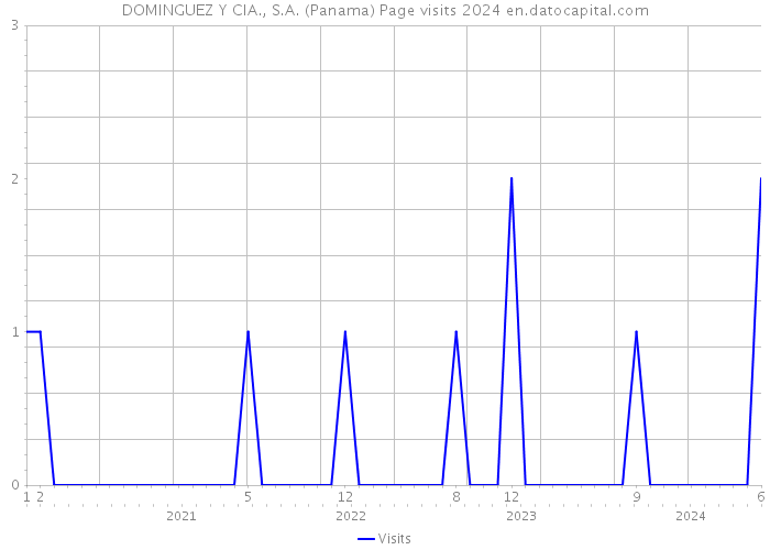 DOMINGUEZ Y CIA., S.A. (Panama) Page visits 2024 
