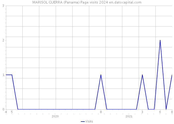MARISOL GUERRA (Panama) Page visits 2024 
