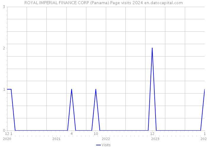 ROYAL IMPERIAL FINANCE CORP (Panama) Page visits 2024 