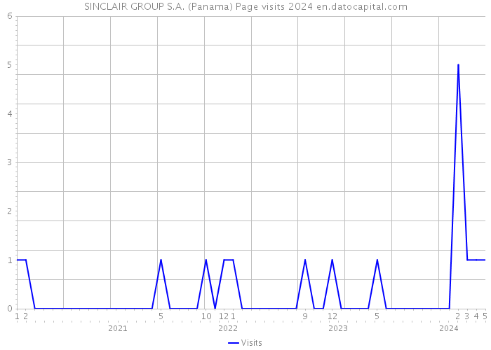 SINCLAIR GROUP S.A. (Panama) Page visits 2024 