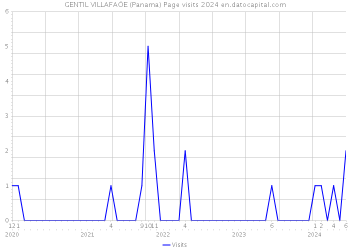 GENTIL VILLAFAÖE (Panama) Page visits 2024 