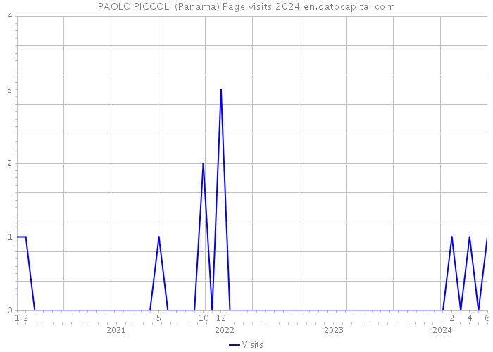 PAOLO PICCOLI (Panama) Page visits 2024 