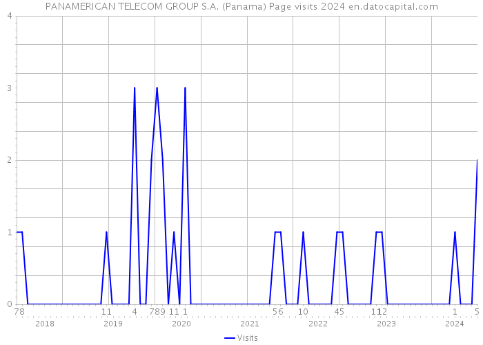 PANAMERICAN TELECOM GROUP S.A. (Panama) Page visits 2024 
