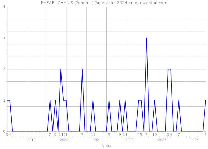 RAFAEL CHANIS (Panama) Page visits 2024 