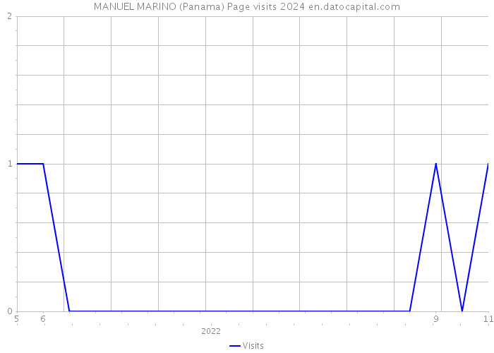 MANUEL MARINO (Panama) Page visits 2024 