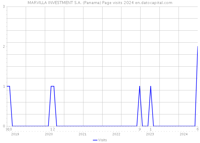MARVILLA INVESTMENT S.A. (Panama) Page visits 2024 