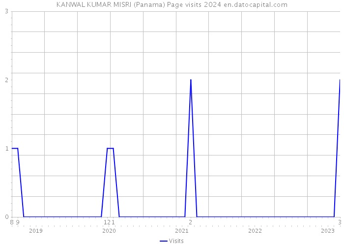 KANWAL KUMAR MISRI (Panama) Page visits 2024 
