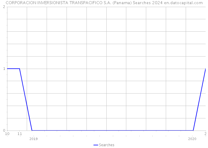 CORPORACION INVERSIONISTA TRANSPACIFICO S.A. (Panama) Searches 2024 