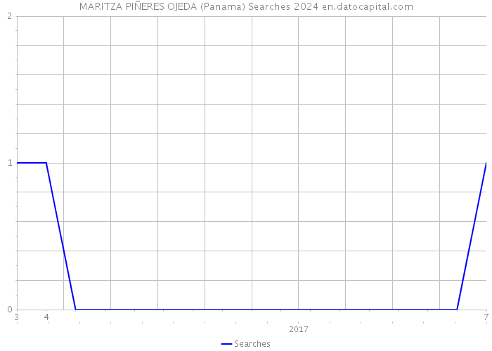 MARITZA PIÑERES OJEDA (Panama) Searches 2024 