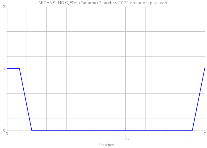 MICHAEL NG OJEDA (Panama) Searches 2024 
