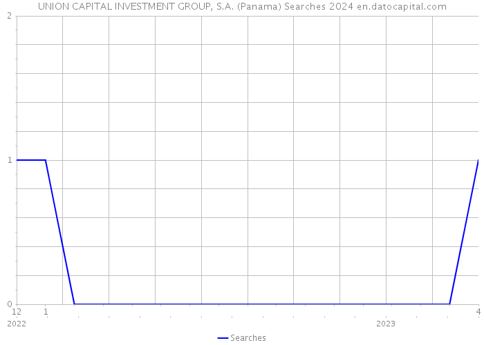 UNION CAPITAL INVESTMENT GROUP, S.A. (Panama) Searches 2024 