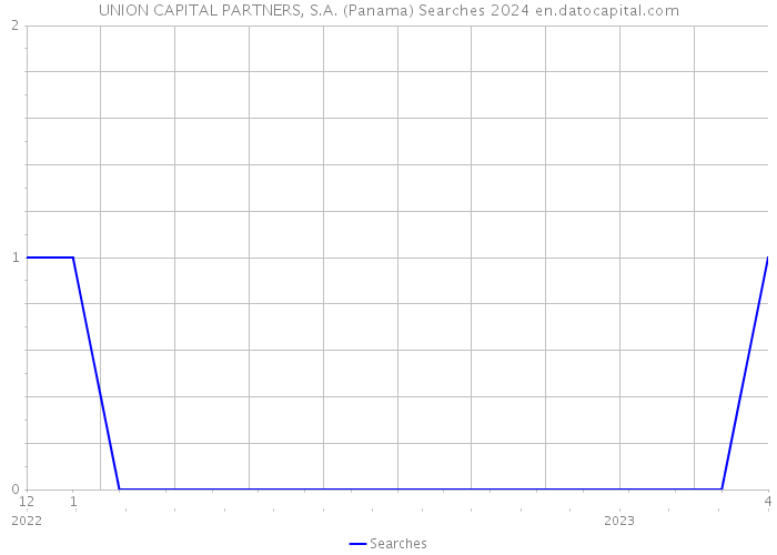 UNION CAPITAL PARTNERS, S.A. (Panama) Searches 2024 