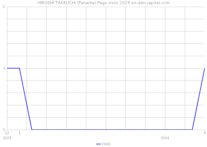 HIROSHI TAKEUCHI (Panama) Page visits 2024 