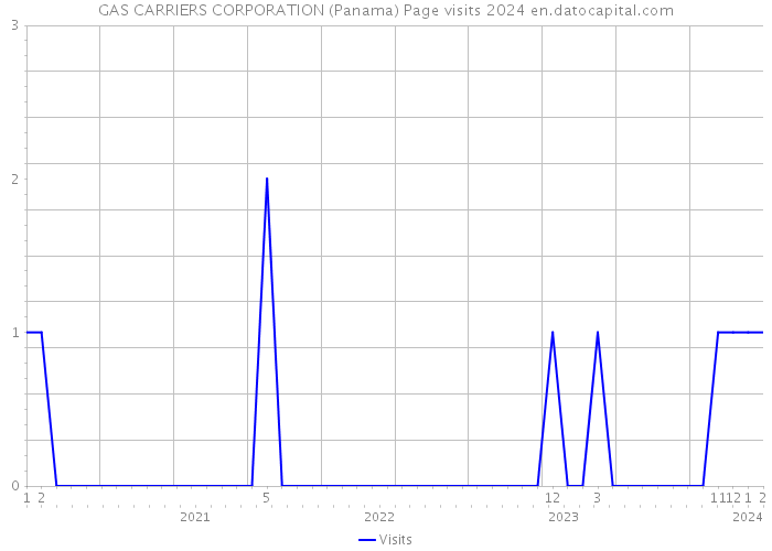 GAS CARRIERS CORPORATION (Panama) Page visits 2024 