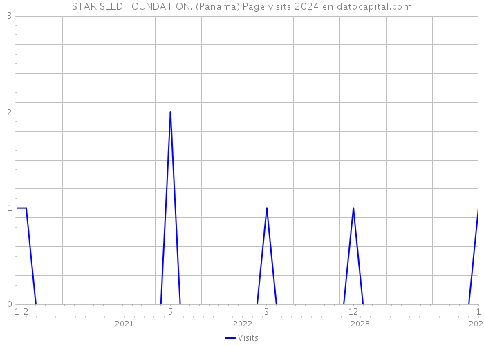STAR SEED FOUNDATION. (Panama) Page visits 2024 