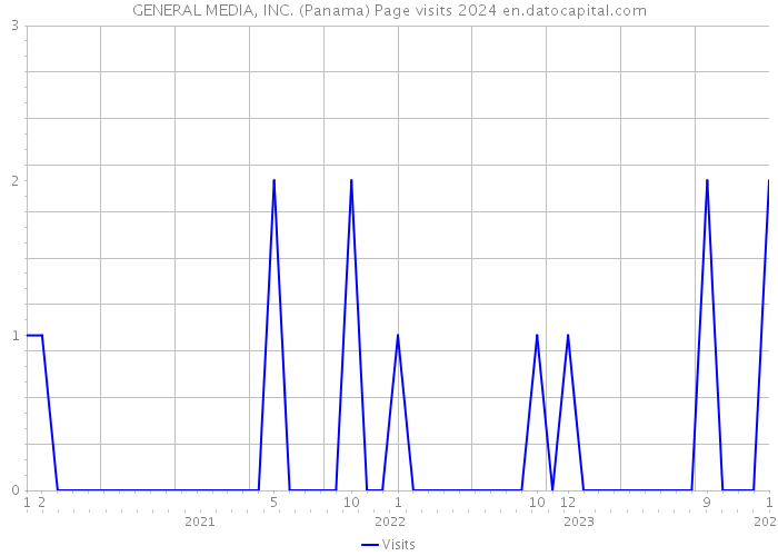 GENERAL MEDIA, INC. (Panama) Page visits 2024 