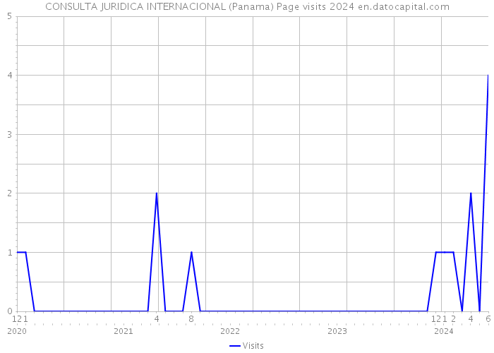 CONSULTA JURIDICA INTERNACIONAL (Panama) Page visits 2024 