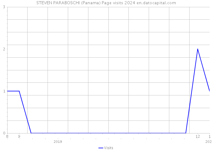 STEVEN PARABOSCHI (Panama) Page visits 2024 