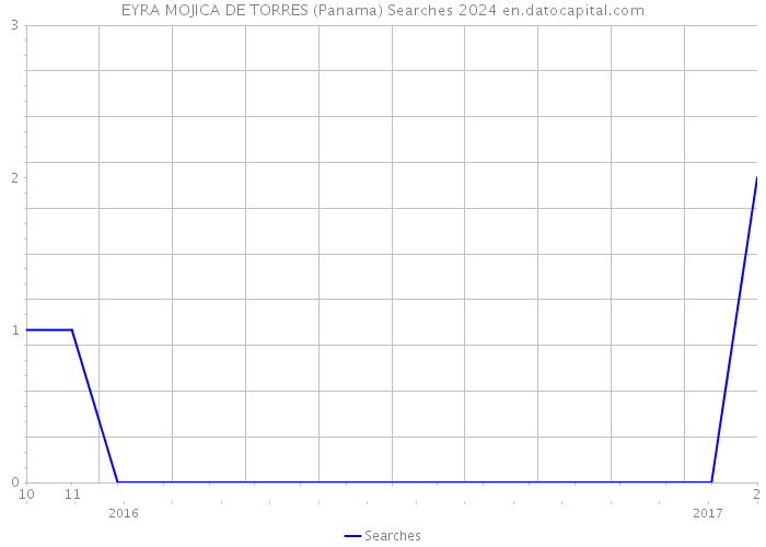 EYRA MOJICA DE TORRES (Panama) Searches 2024 