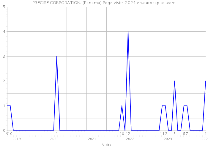 PRECISE CORPORATION. (Panama) Page visits 2024 