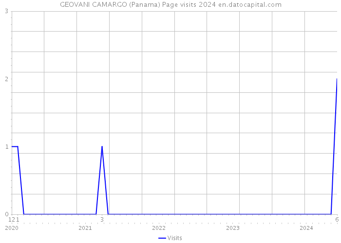 GEOVANI CAMARGO (Panama) Page visits 2024 